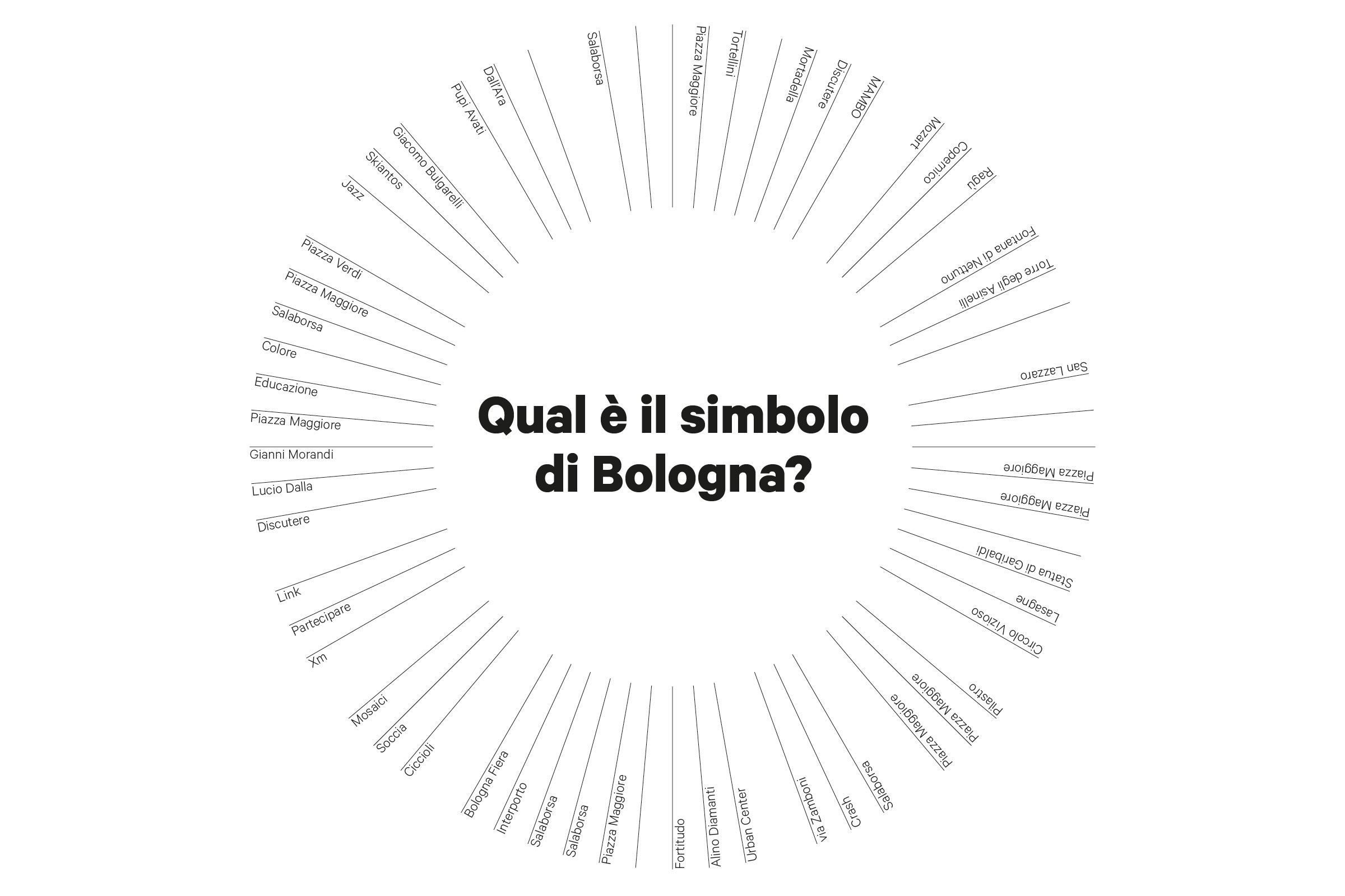 Bologna City Branding — basiq